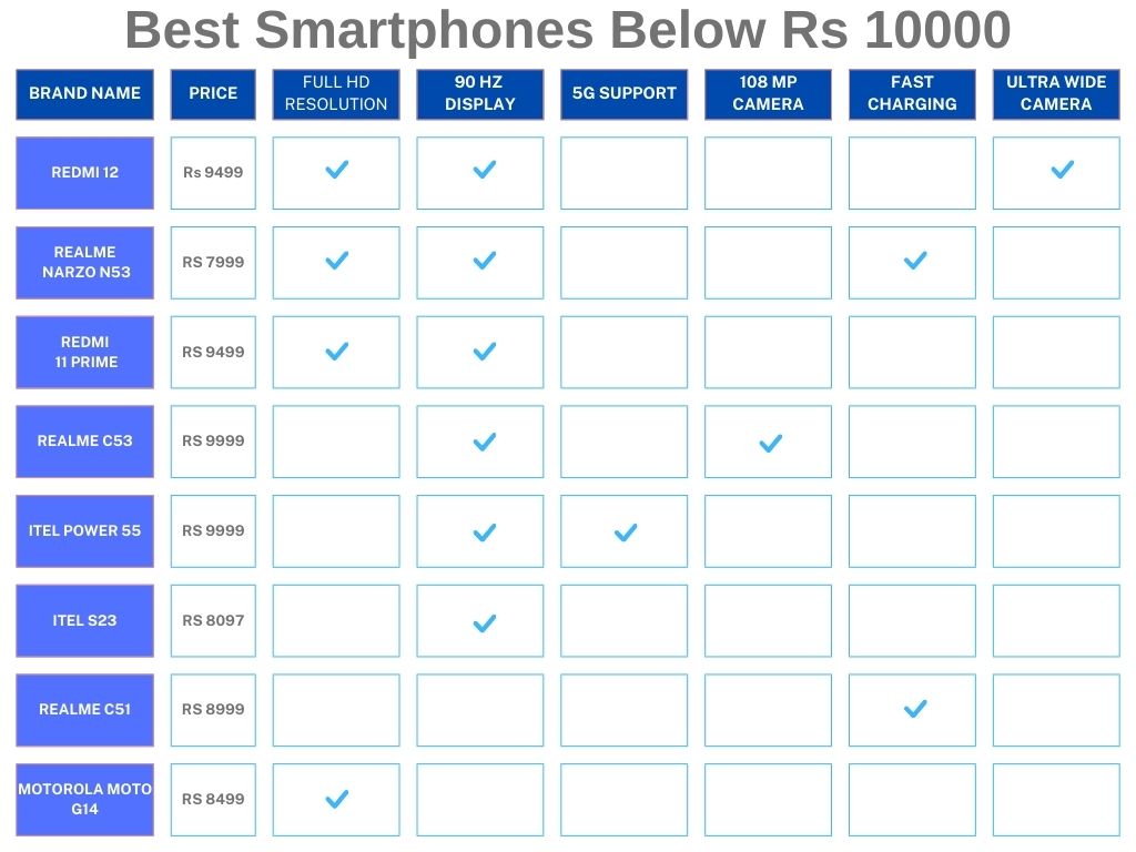 Best Smartphones Below 10000